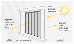 אופן פעולת - Plexi Light: הפחתה משמעותית ברמת החום מהשמש פסי הוילון מאפשרים קו נקי ושקוף קבלת שטח פנימי חופשי מסינוור מסילת הוילון מאיכות גבוהה